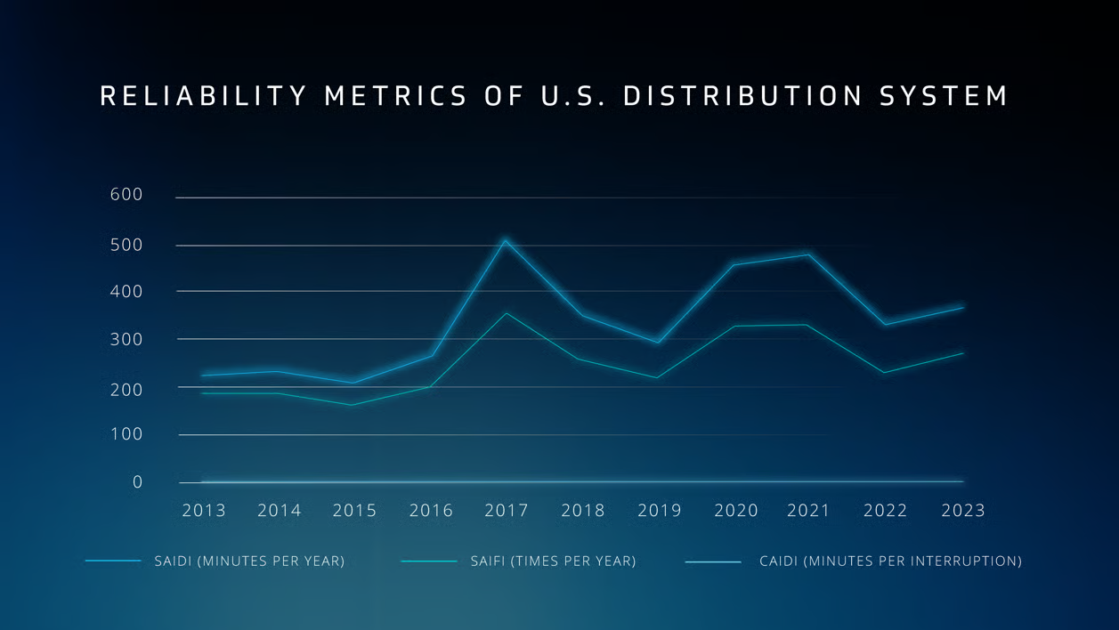 AI-powered reliability: How energy utilities are improving reliability with data