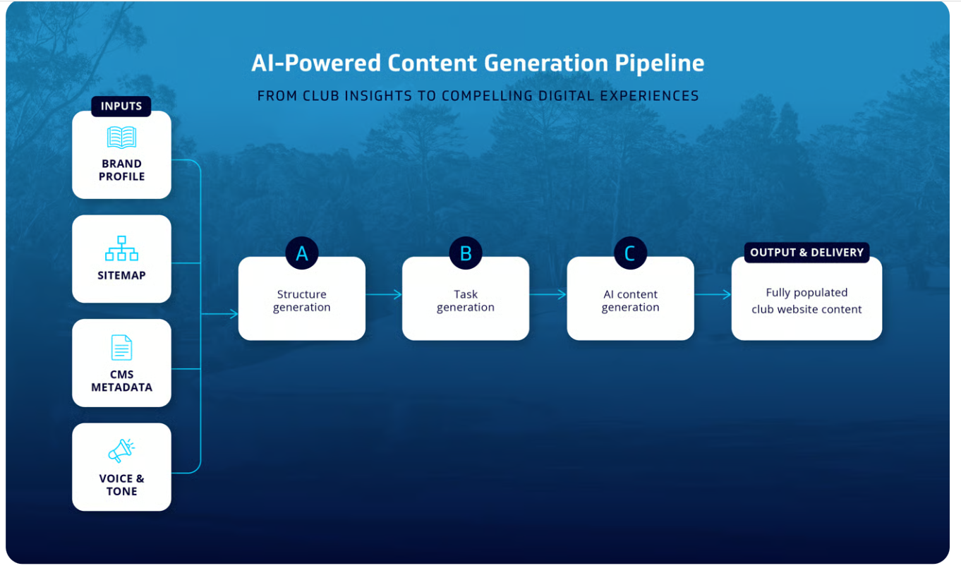 AI at scale: Modernizing 150 country club websites through AI and automation