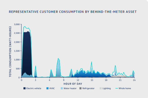 How analytics and AI can save our energy grid from electric vehicle overload